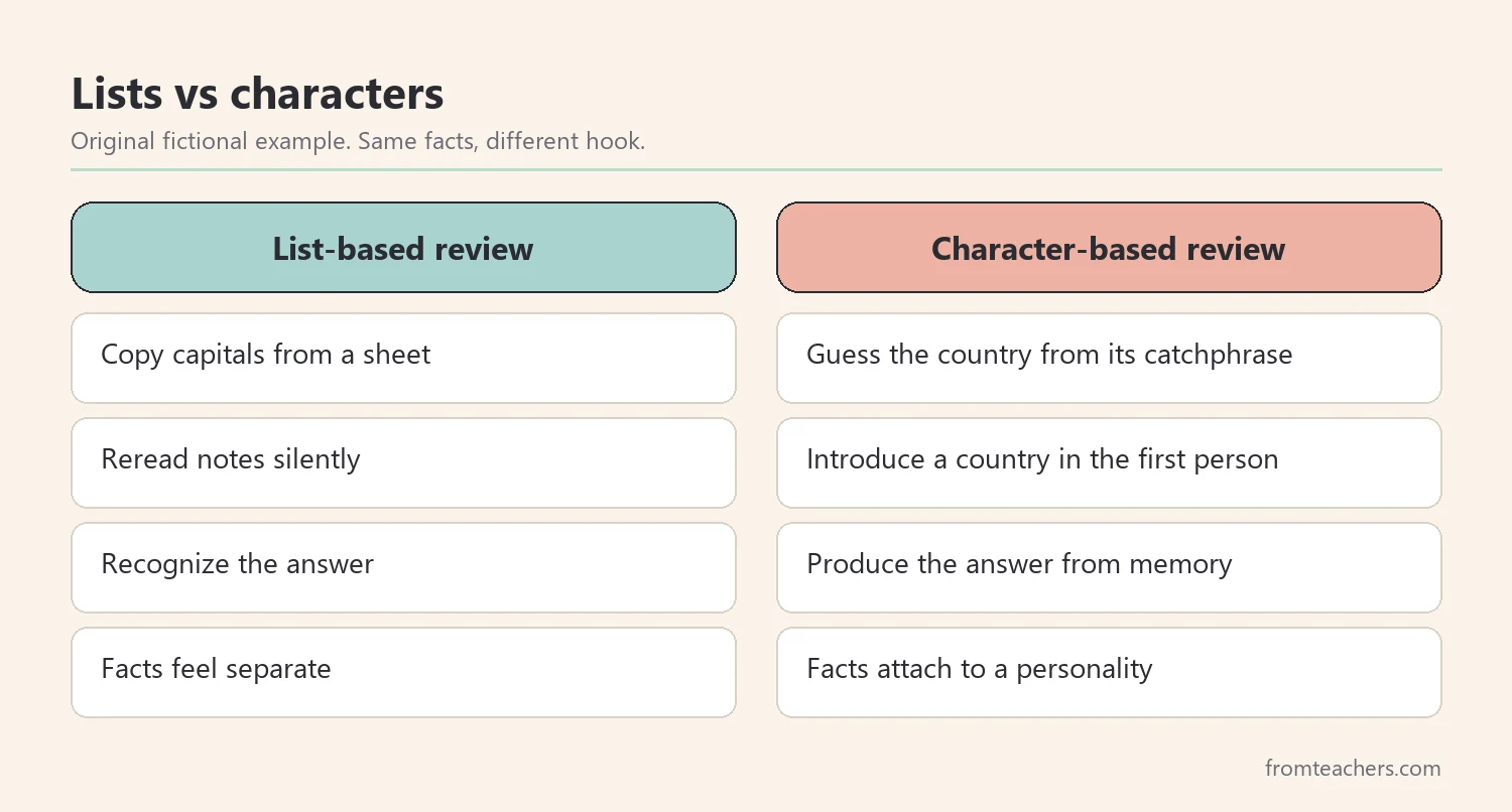 Comparison of list-based geography review and character-based review with fictional examples
