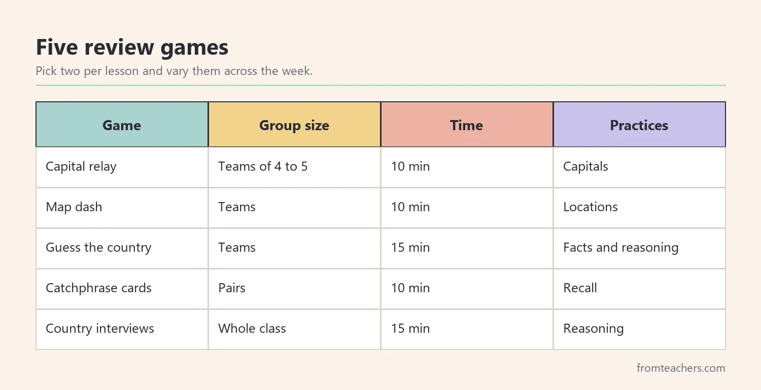 Matrix of five geography review games with group size, time and the skill each one practices