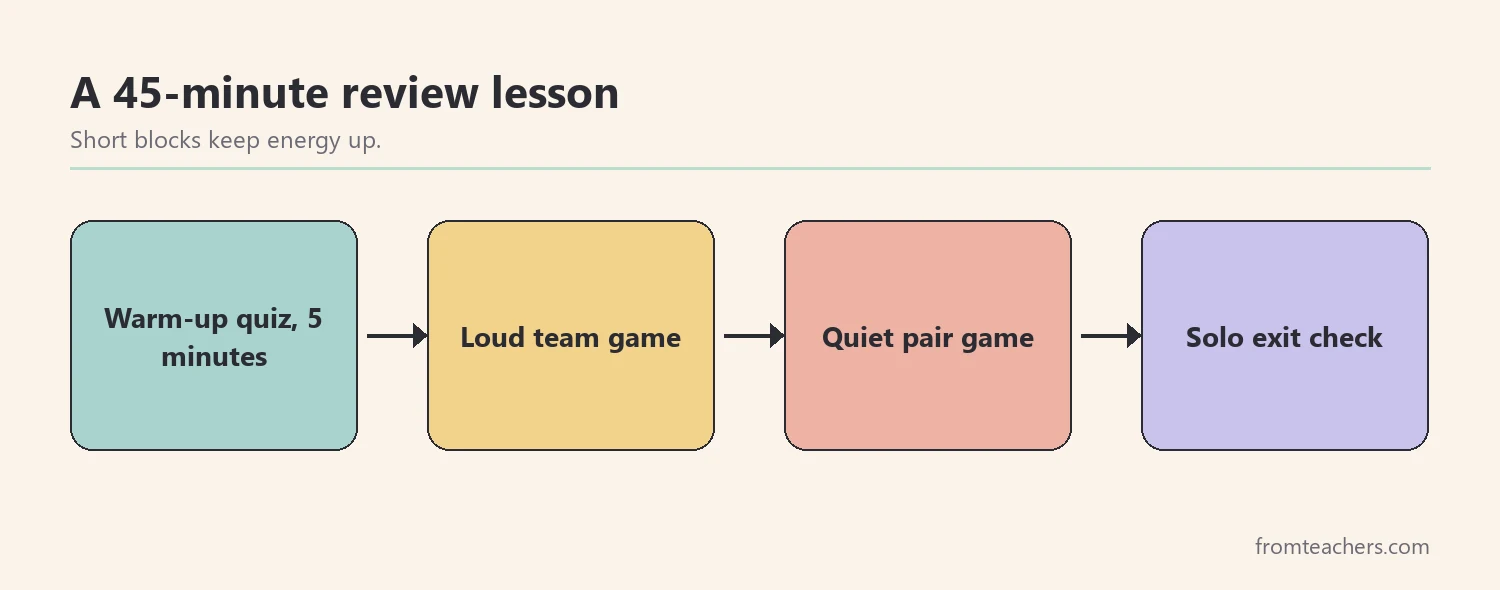 Flow of a review lesson from warm-up quiz to exit check