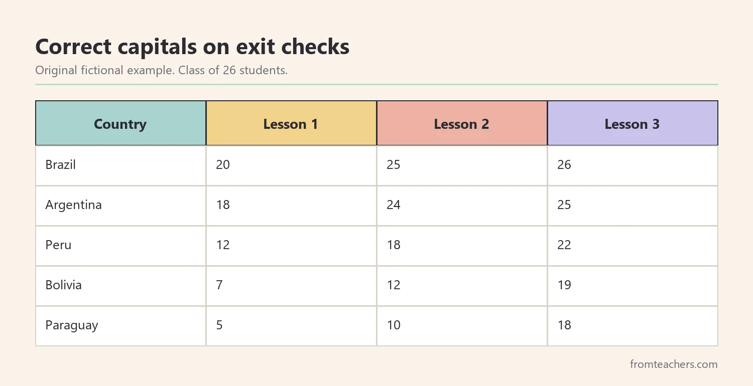 Table of a fictional class's correct capital answers for five countries across three review lessons