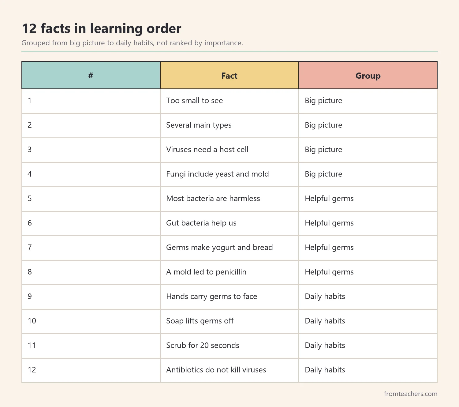 Table of twelve germ facts for kids grouped from big picture to helpful germs to daily habits