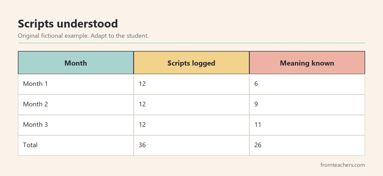 Table of a fictional student's scripts logged and understood over three months