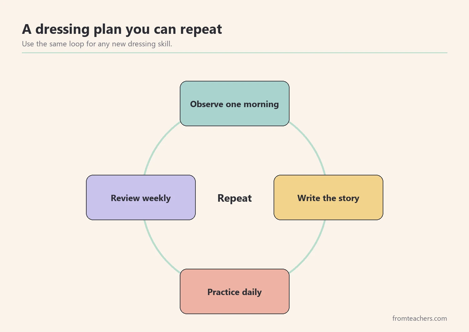 Cycle diagram showing observe, write, practice, and review as a repeating plan for teaching dressing