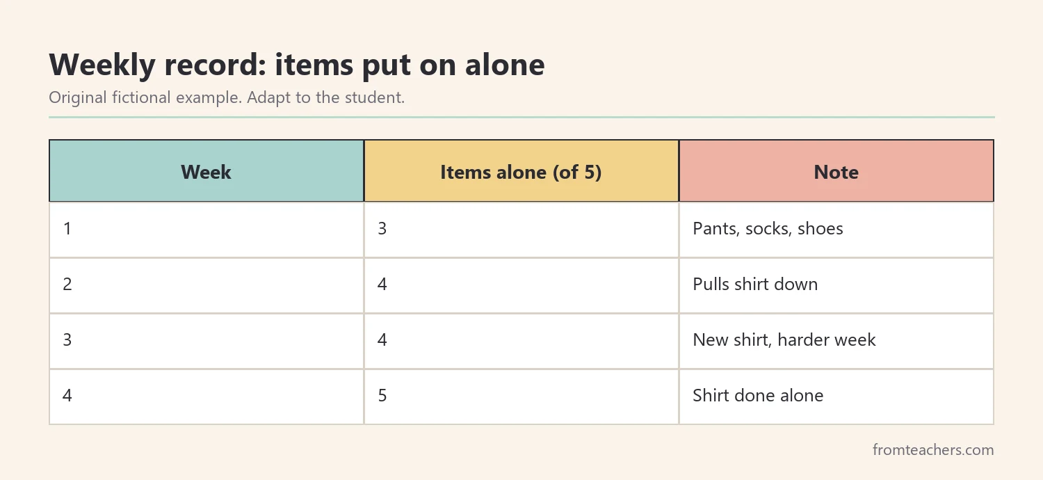 Table of four weeks of fictional data showing items Leo put on alone out of five