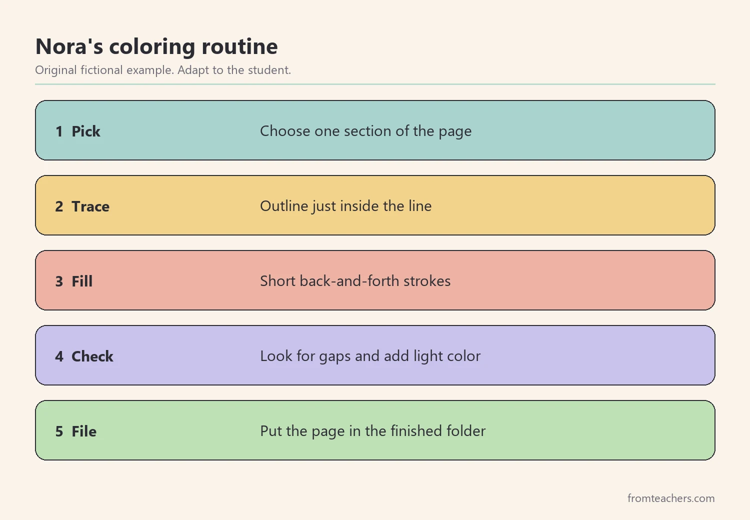 Five numbered steps of a fictional student's coloring routine: pick, trace, fill, check, and file