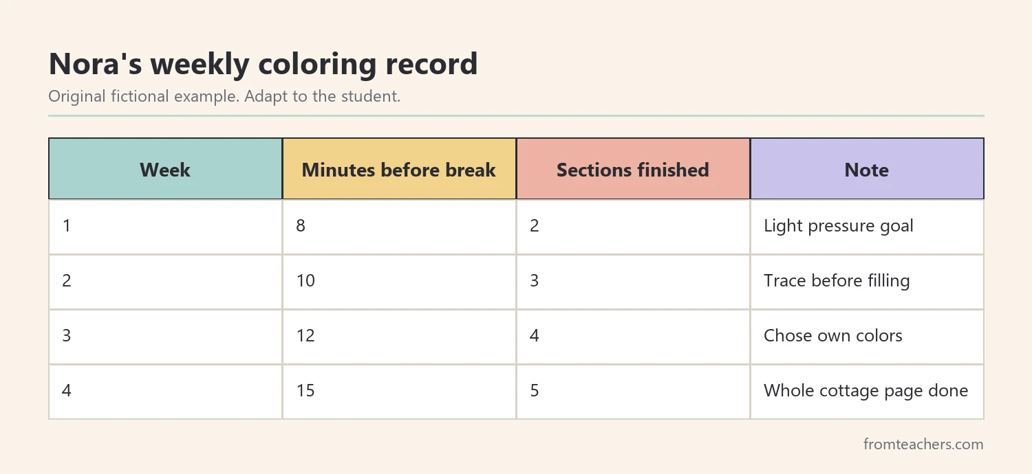 Table of four weeks of fictional data showing minutes of coloring before a break and sections finished per session