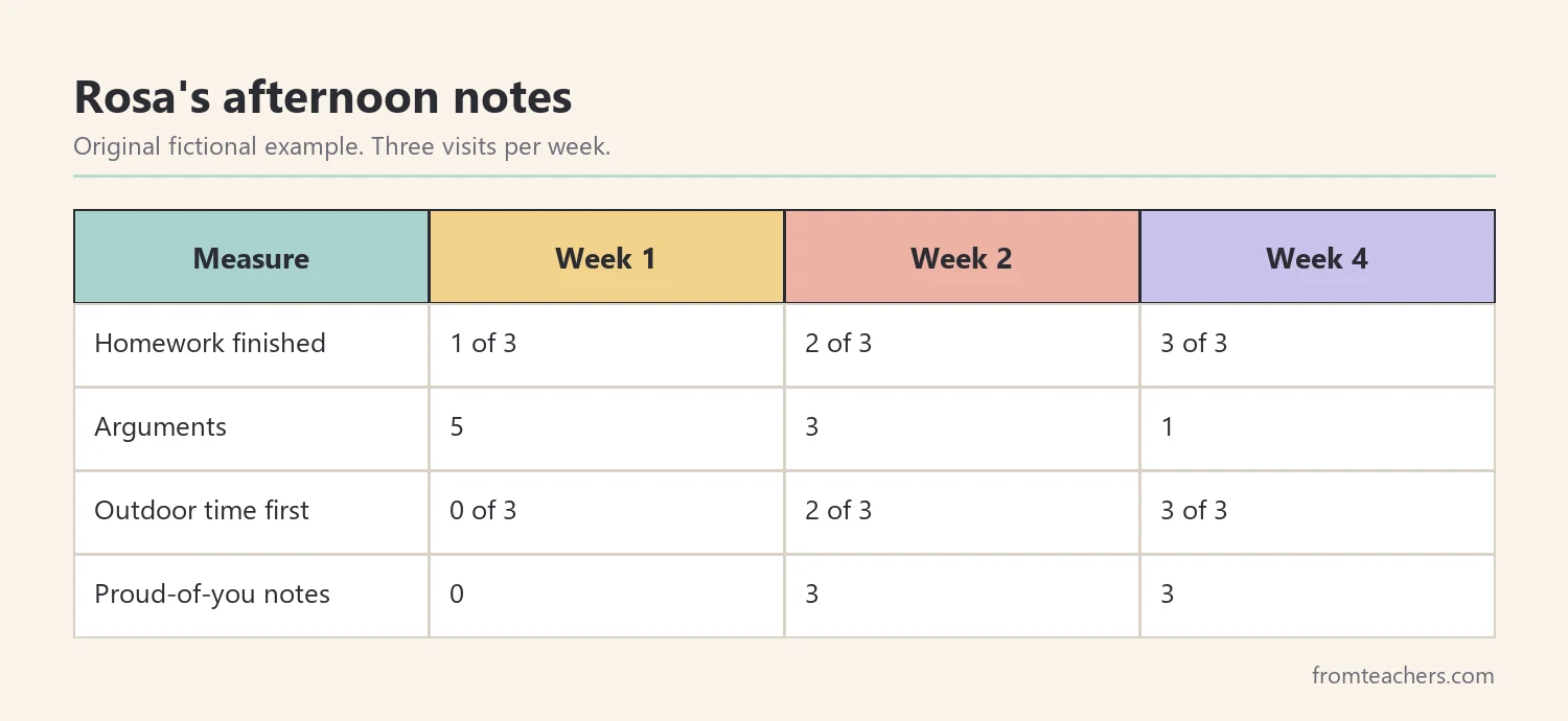 Data table of a fictional grandparent's notes on homework and mood over four weeks