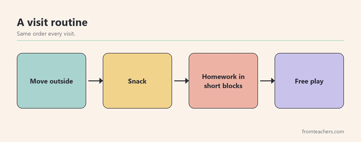Flow of four boxes showing move, eat, work and play as a visit routine