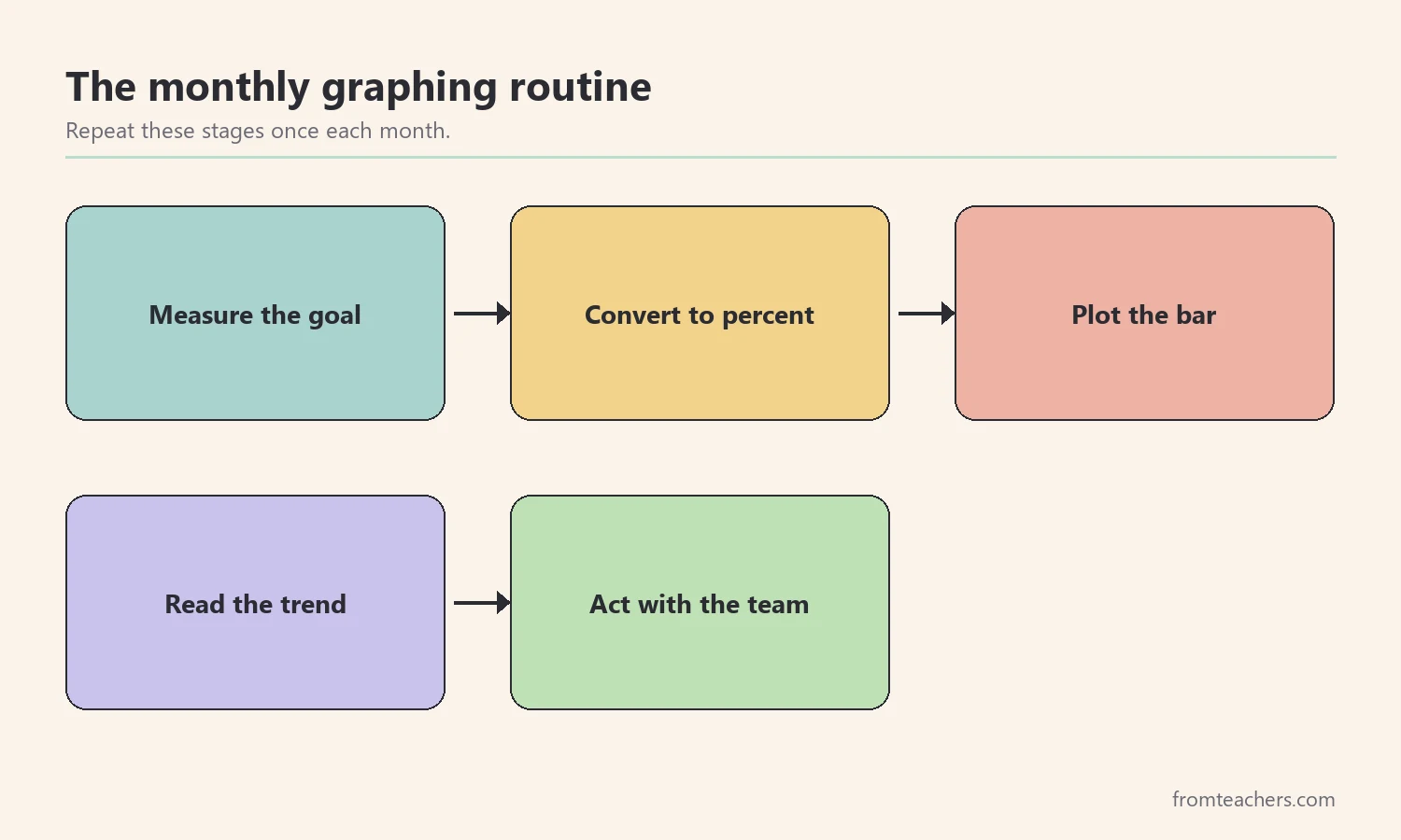Flow diagram with five stages: measure, convert to percent, plot the bar, read the trend, and act