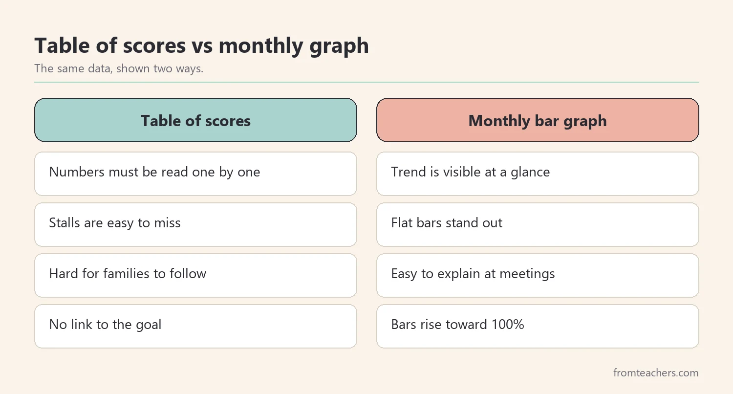 Comparison of a table of reading scores and the same data shown as a monthly bar graph