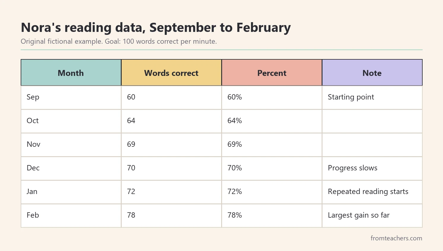 Table of six months of fictional reading data showing words read correctly per minute and percent toward proficiency