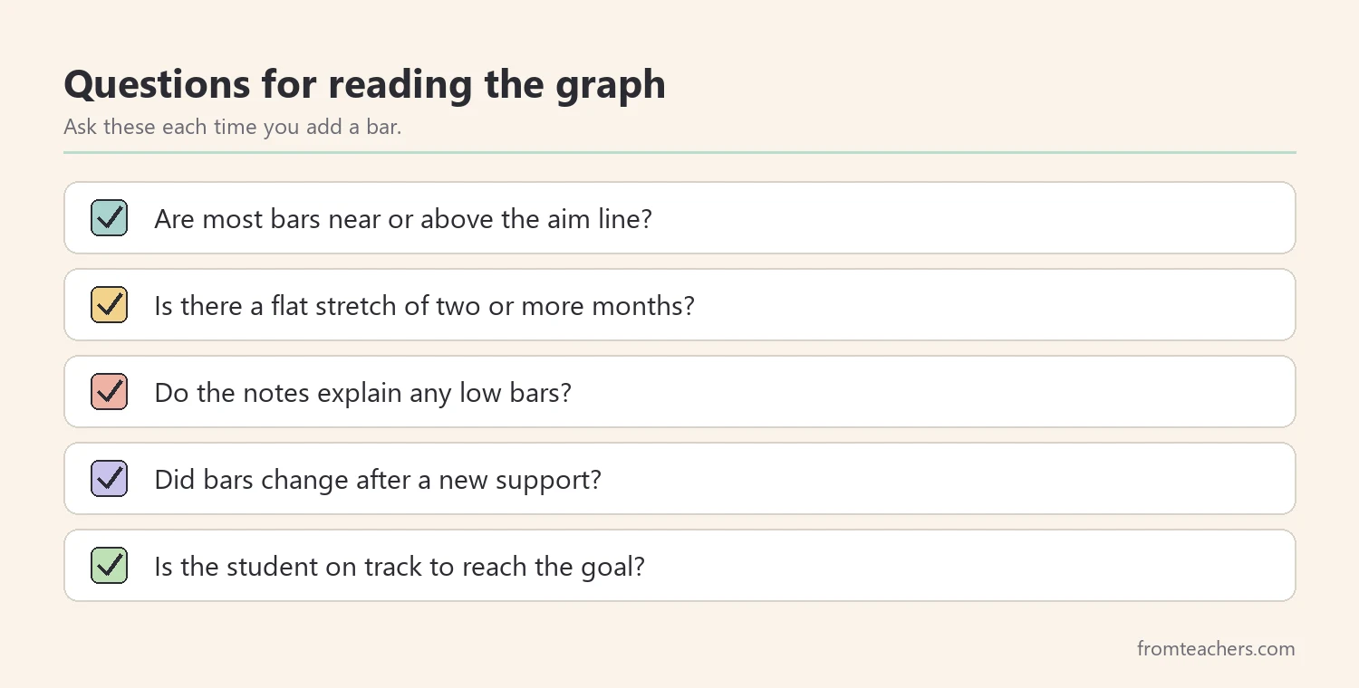 Checklist of five questions for reading a monthly IEP progress graph