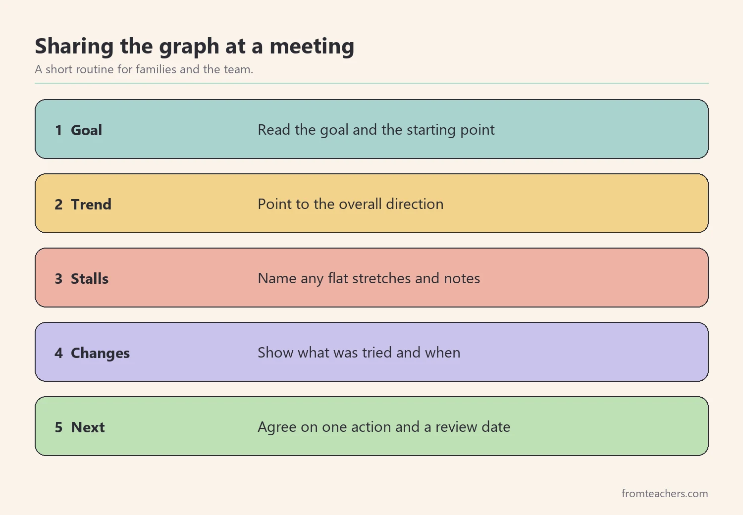 Five numbered steps for sharing a monthly IEP progress graph at a team meeting