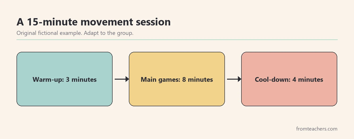 Flow of a 15 minute movement session: warm-up, main games, cool-down