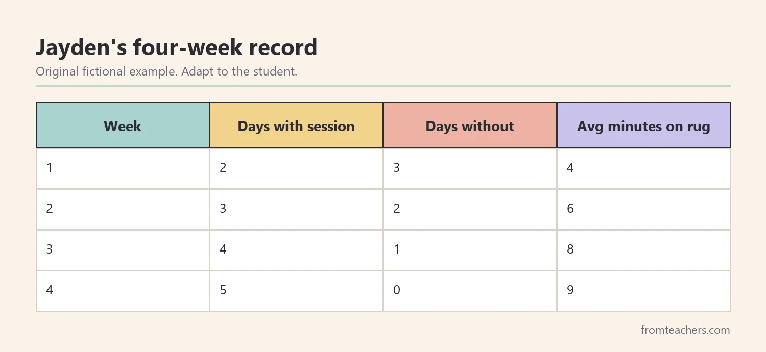 Table of Jayden's four weeks showing movement days and average minutes on the rug