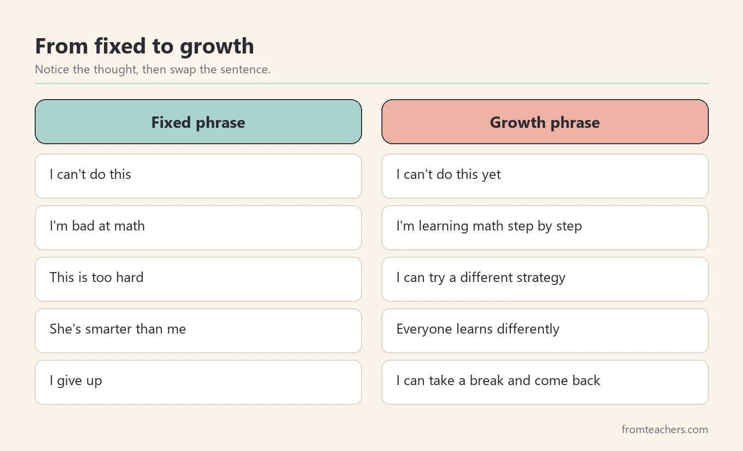 Comparison of fixed mindset phrases and matching growth mindset phrases