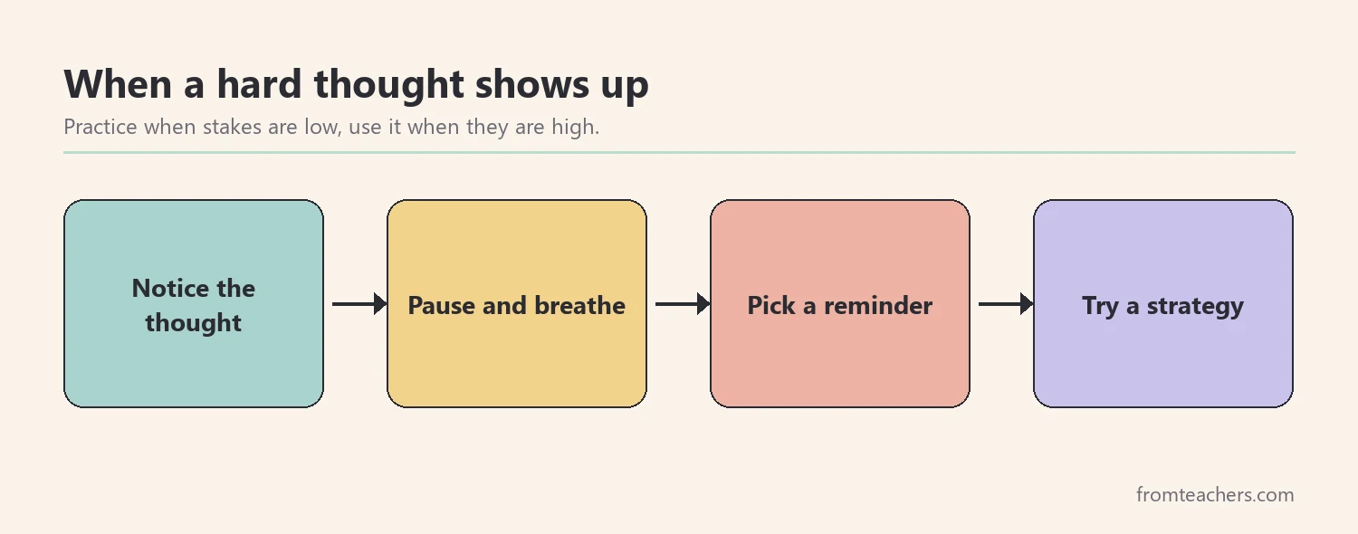 Four-step flow: notice the thought, pause and breathe, pick a reminder, try a strategy