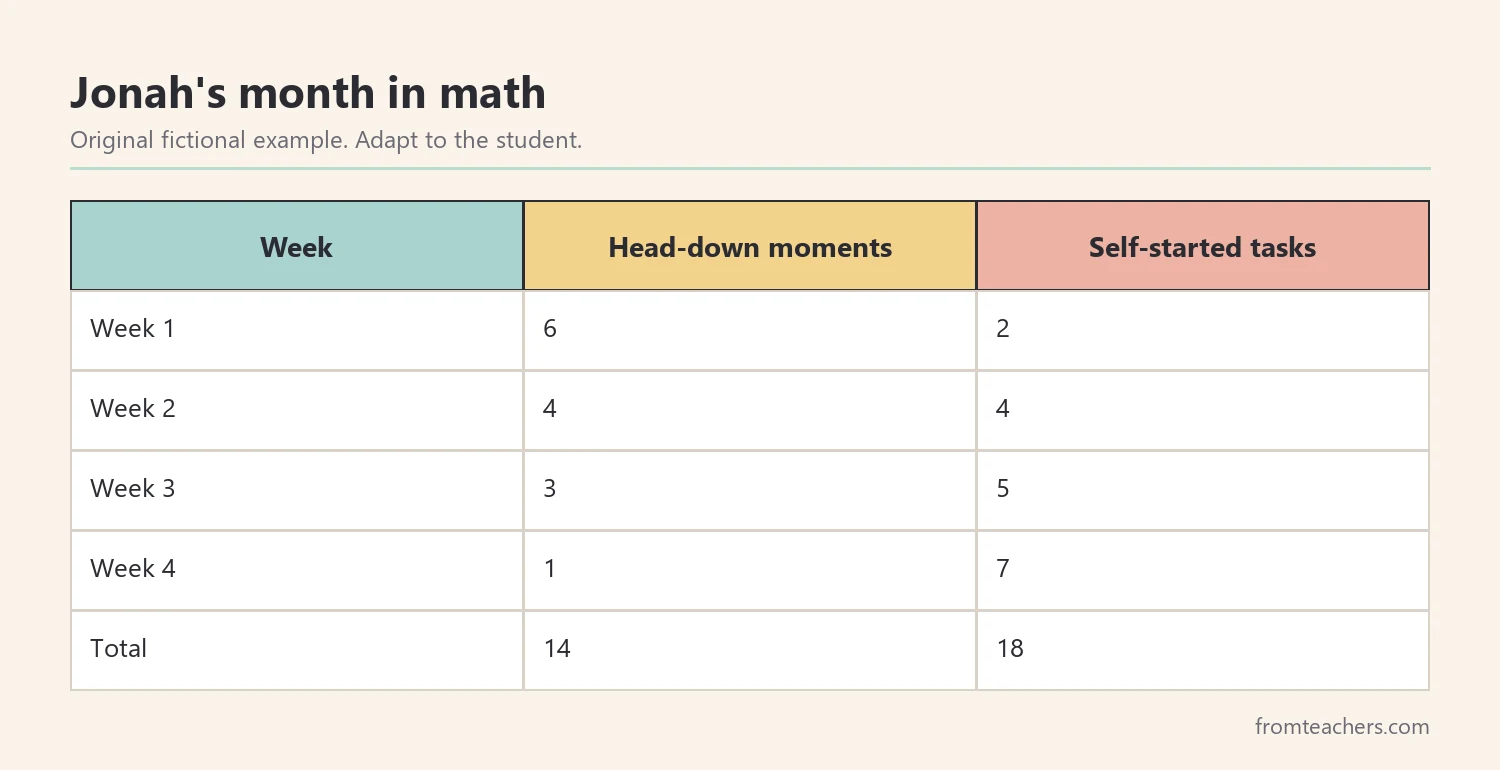 Table of a fictional student's head-down moments and self-started tasks across four weeks with totals