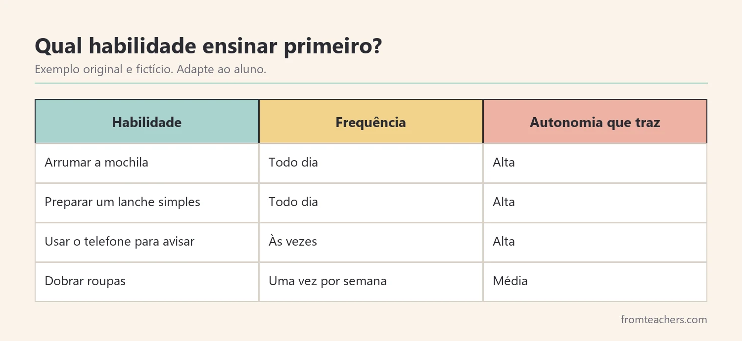 Matriz para priorizar habilidades pela frequência e pela importância para a autonomia
