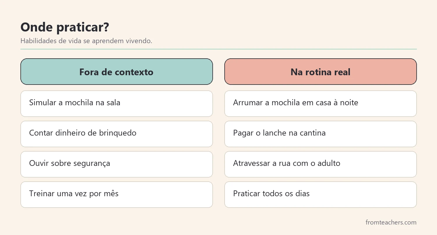 Comparação entre praticar fora de contexto e praticar na rotina real
