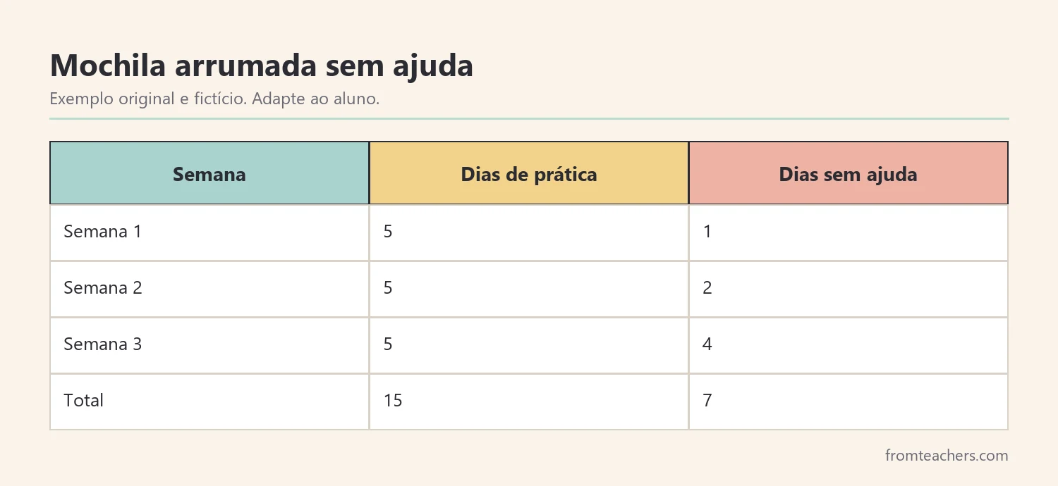 Tabela fictícia de etapas feitas sem ajuda ao longo de quatro semanas