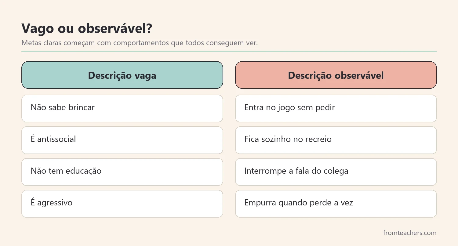 Comparação entre habilidades sociais observáveis e descrições vagas