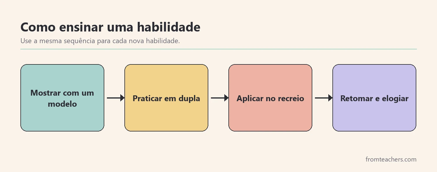 Sequência de ensino em quatro etapas: mostrar, praticar, aplicar e retomar