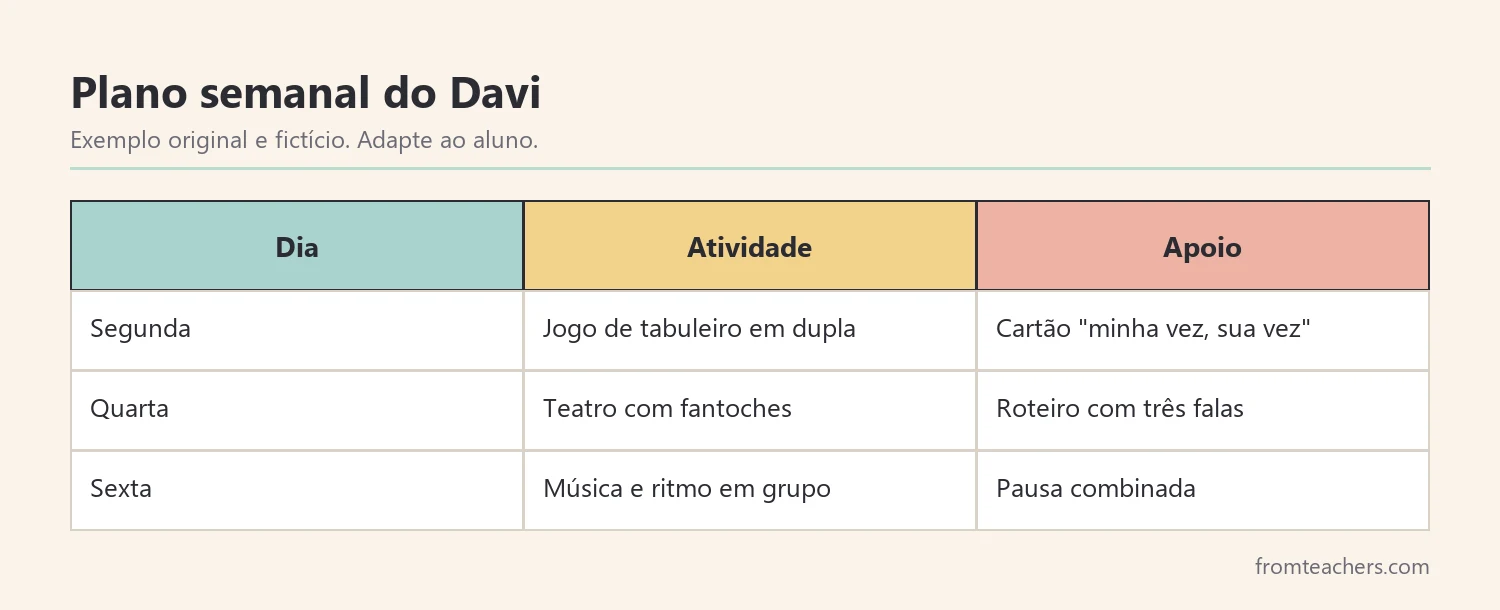 Tabela com um exemplo fictício de meta, atividade e apoio para um aluno