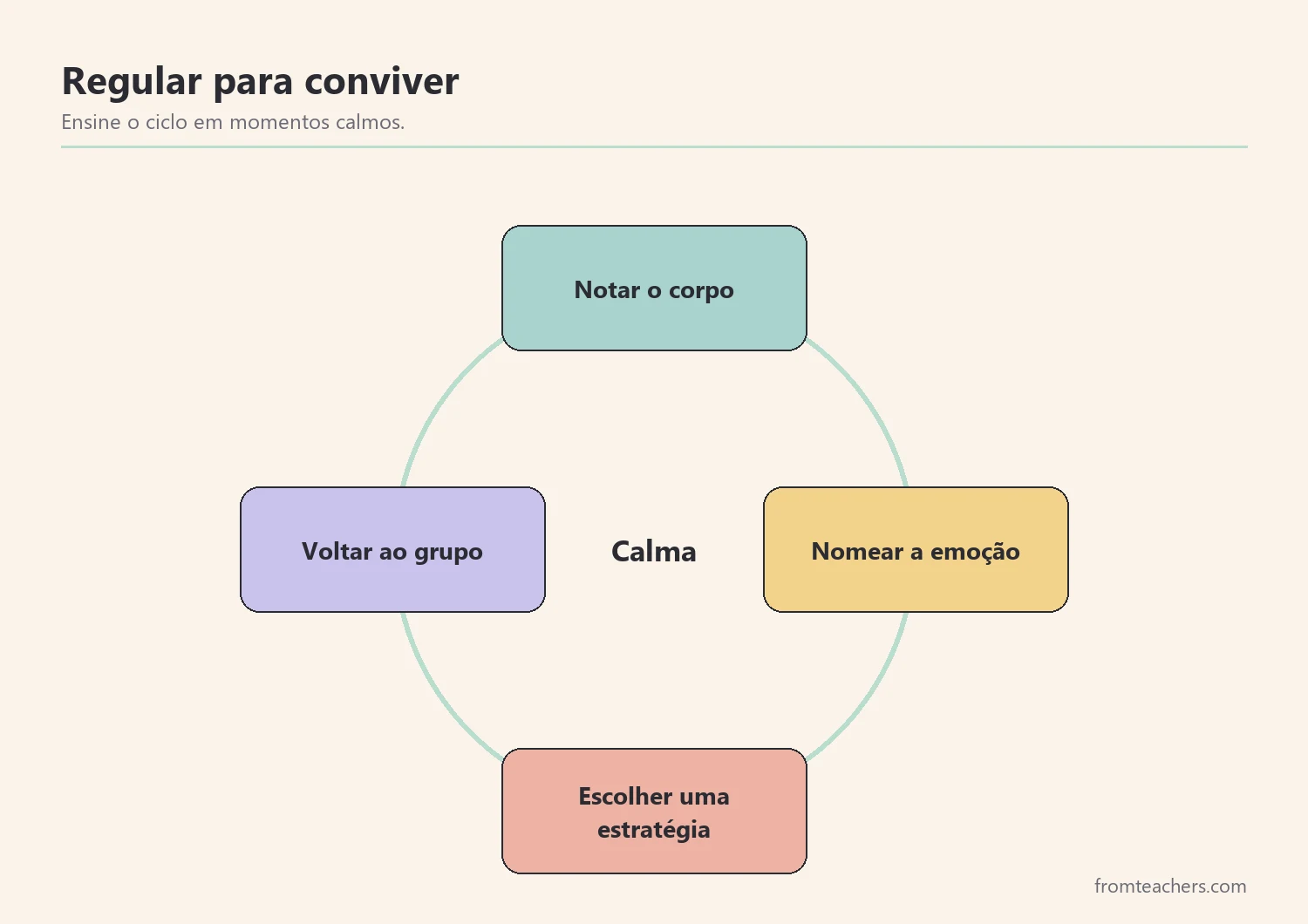 Ciclo de regulação emocional com quatro etapas: notar, nomear, escolher e voltar