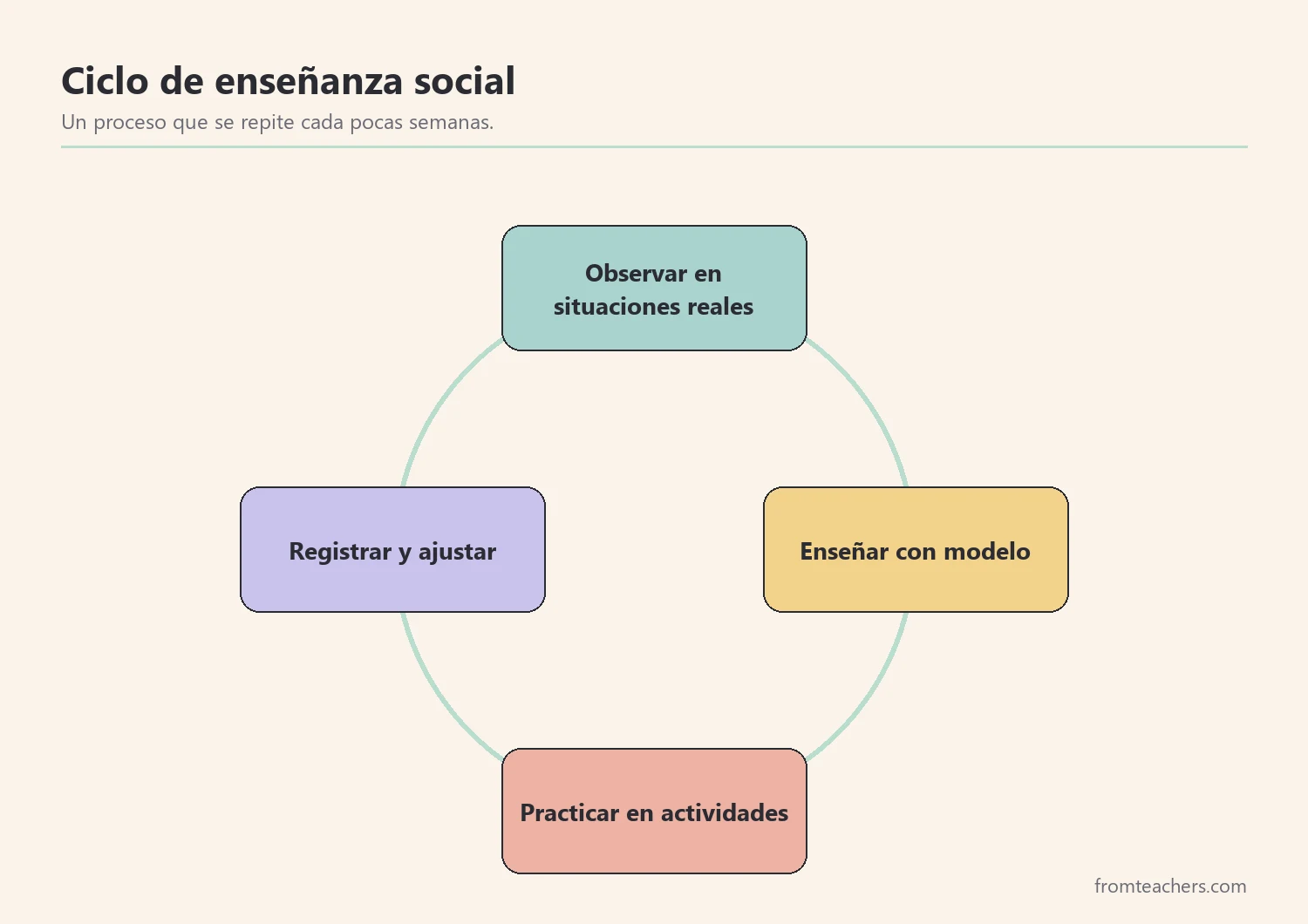 Ciclo de cuatro fases: observar, enseñar, practicar y registrar habilidades sociales