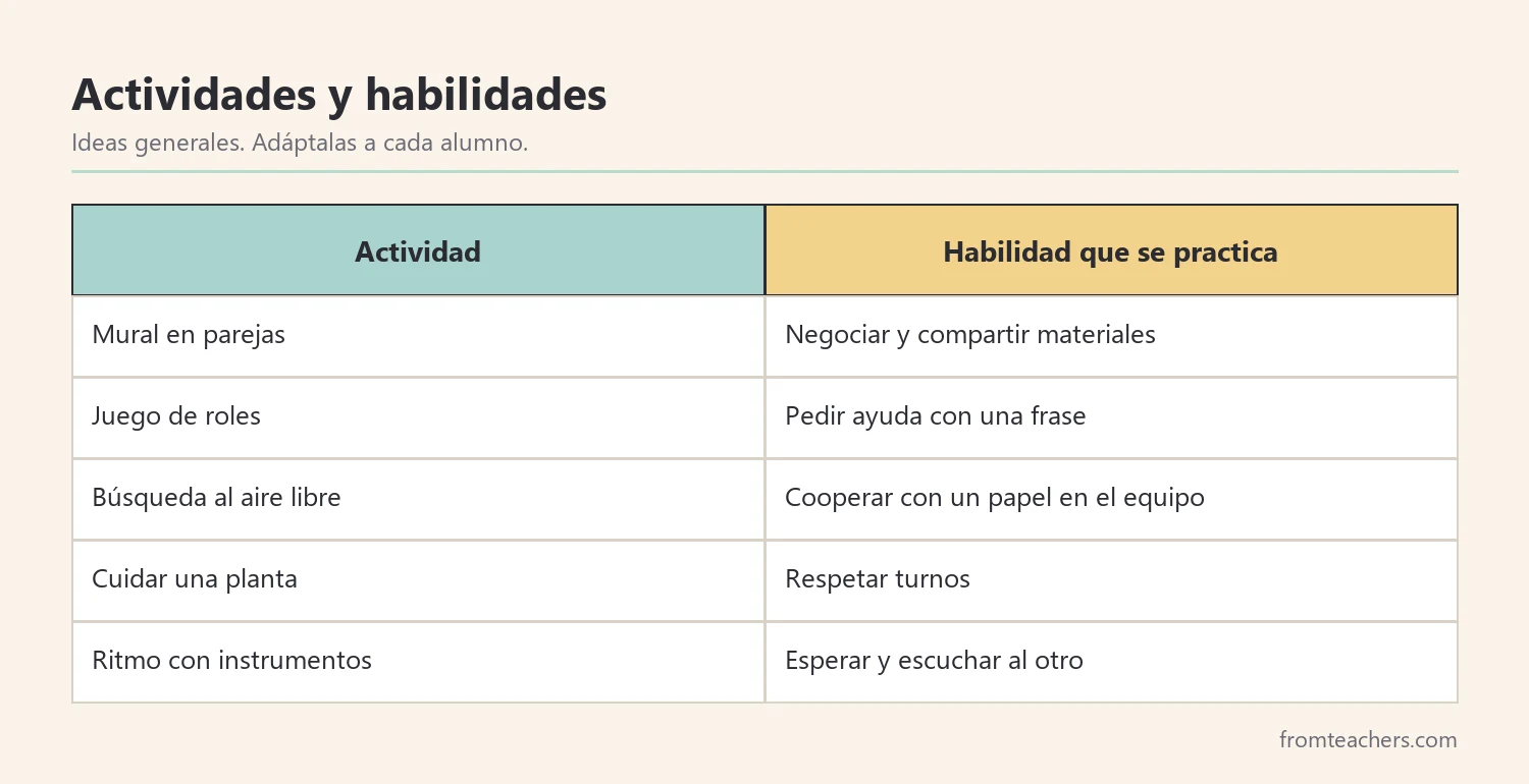 Tabla de actividades motivadoras con la habilidad social que trabaja cada una