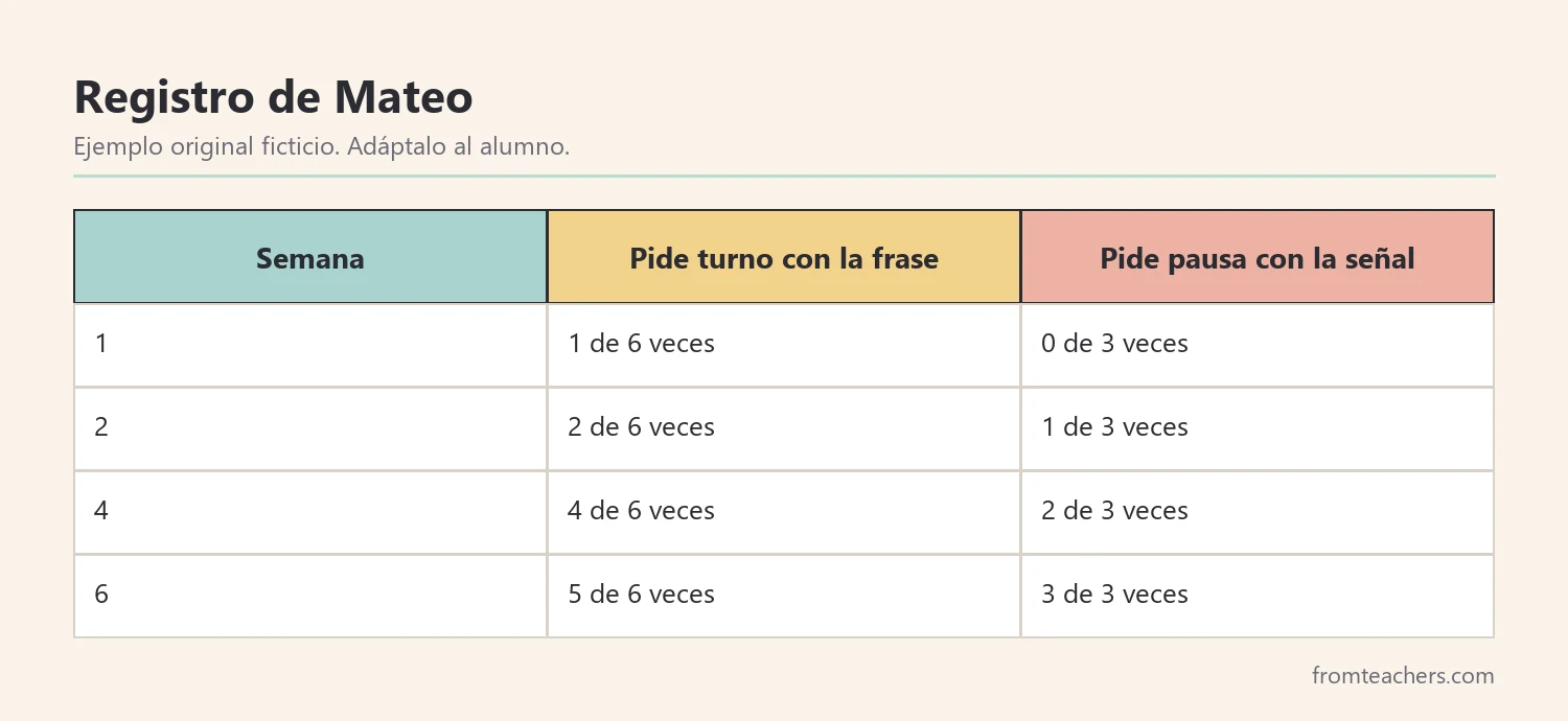 Registro ficticio de seis semanas con el uso de la frase para pedir turno y de la señal de pausa