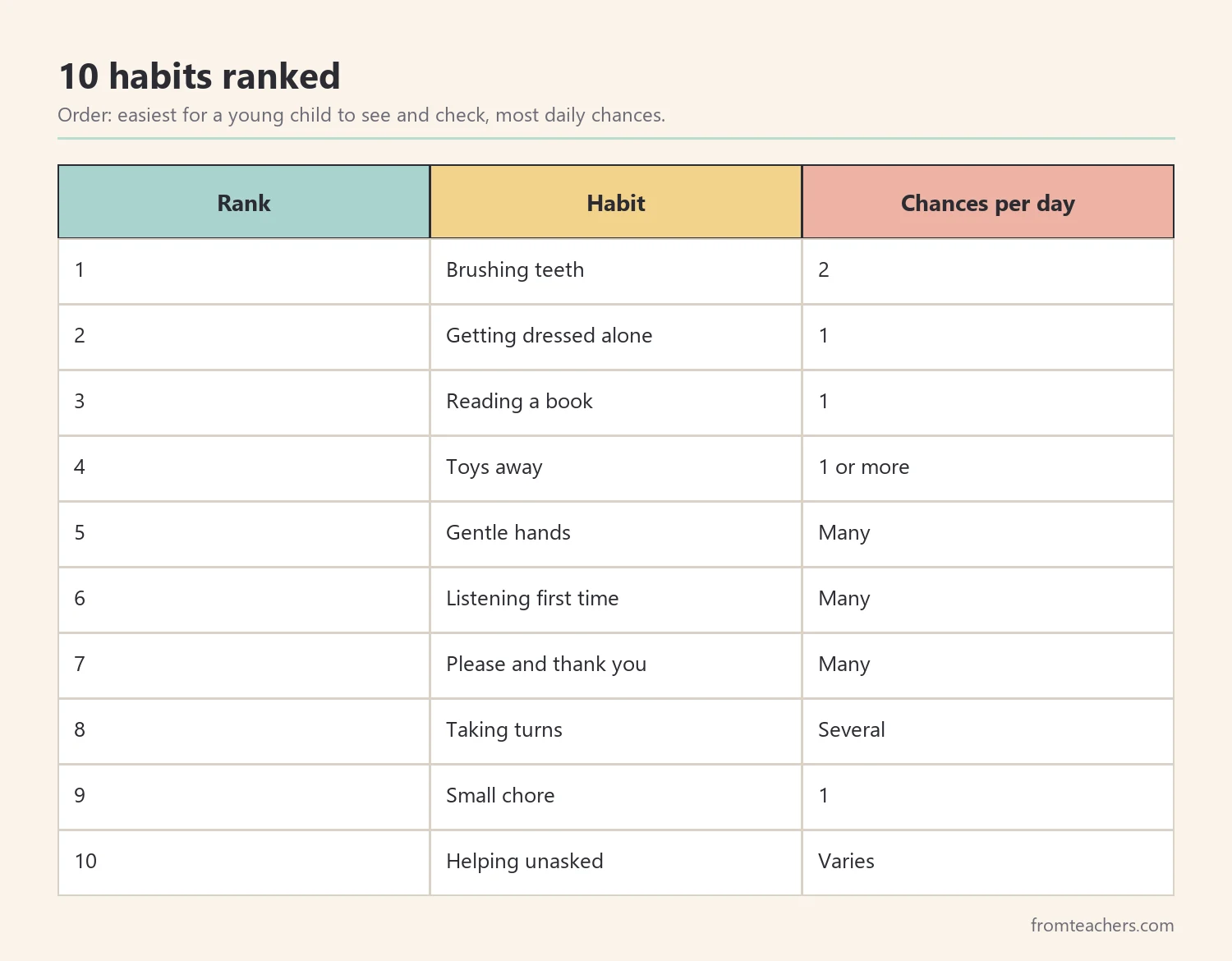 Ranking table of ten habits for a kids behavior chart with daily chances to practice