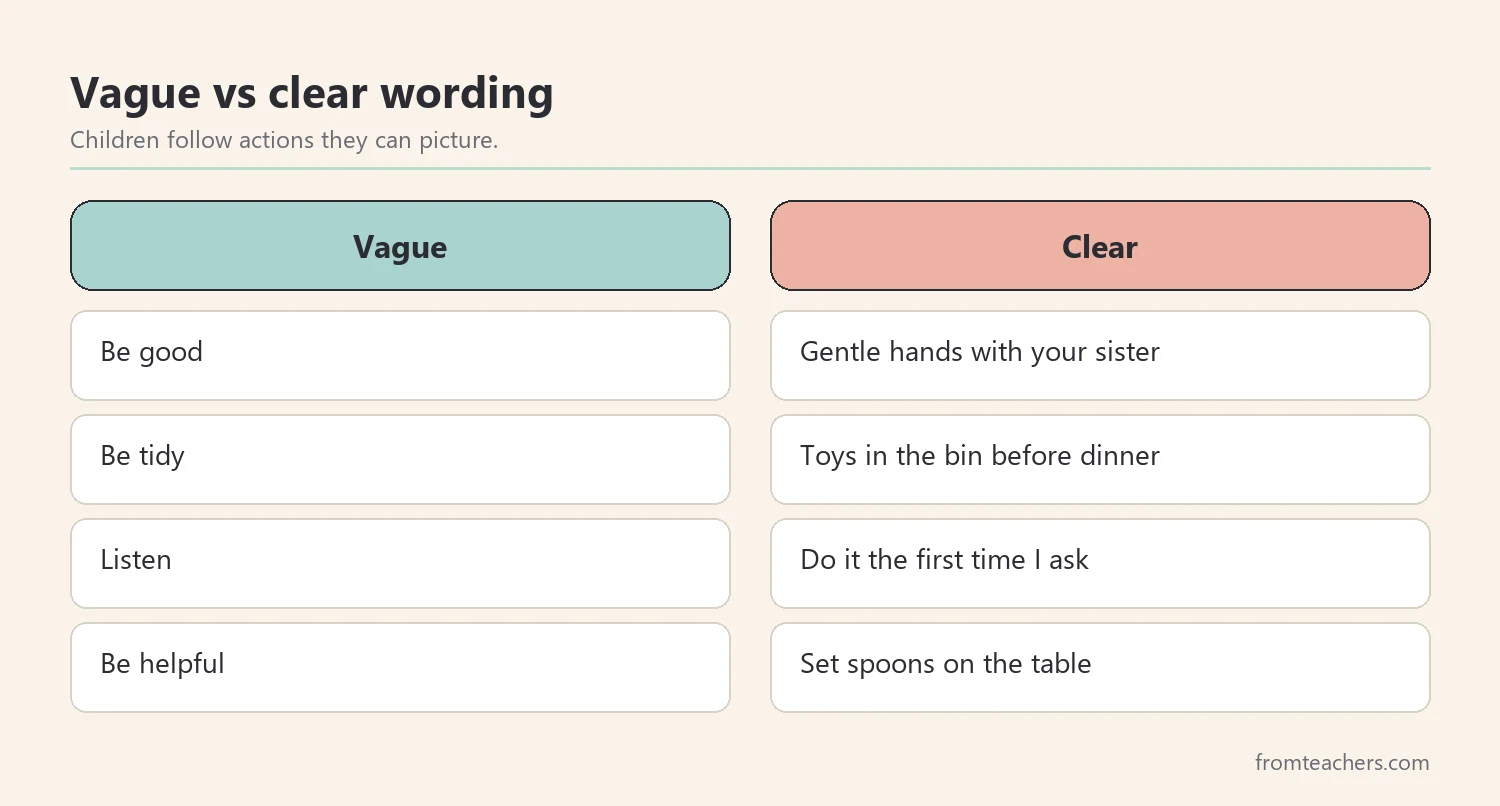 Comparison of vague and clear wording for behavior chart habits