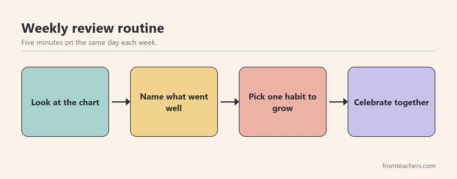 Flow of four boxes showing a weekly review routine for a behavior chart