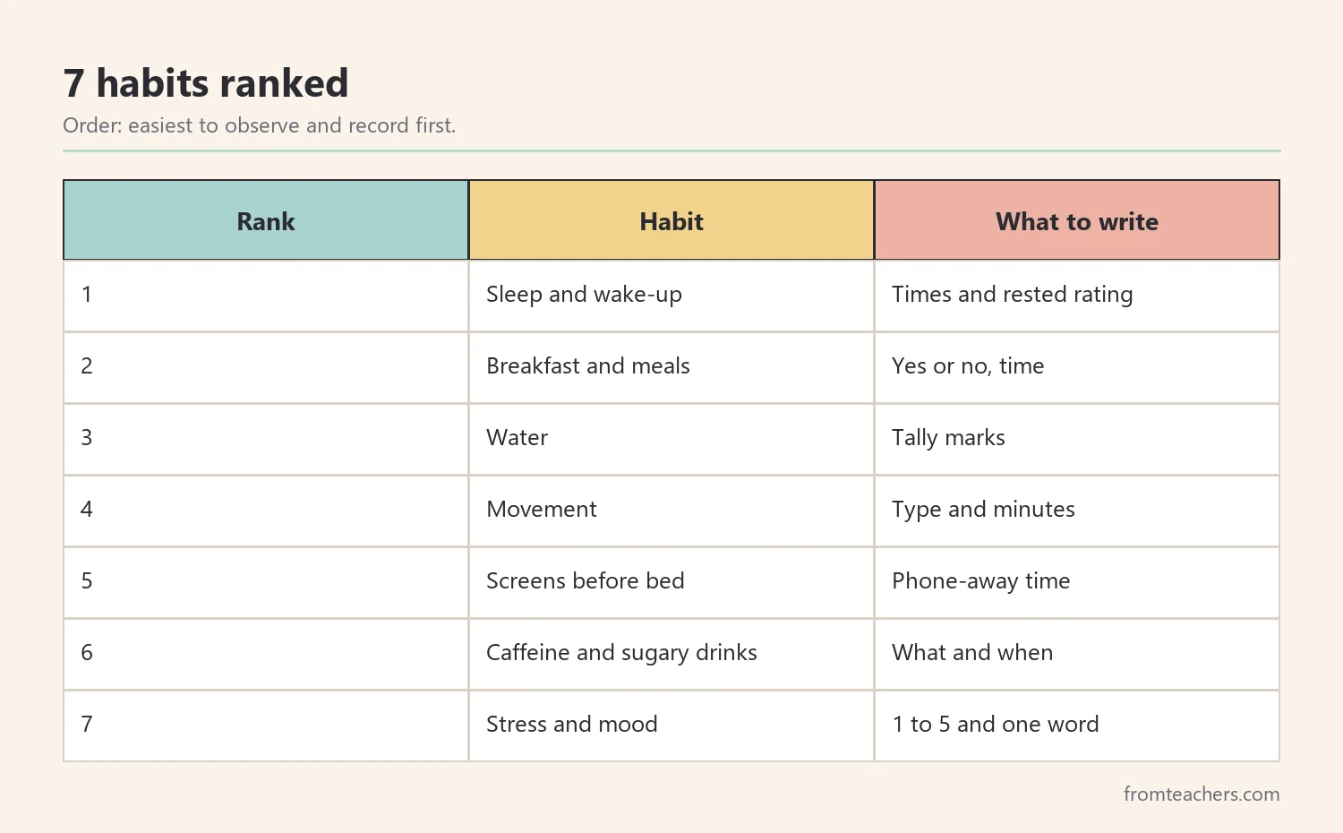 Ranking table of seven habits that affect student energy with what to record for each