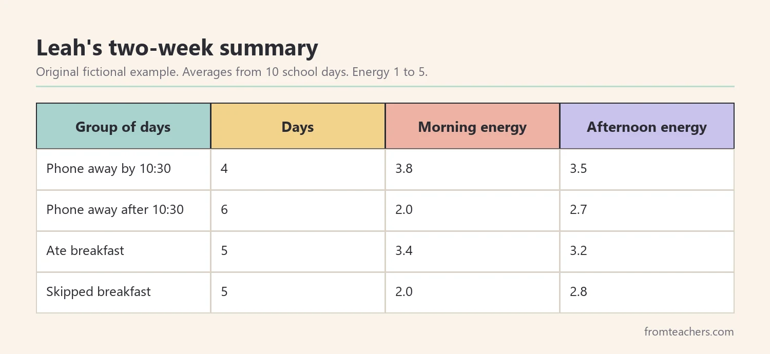 Data table of a fictional student's average energy on days grouped by phone-away time and breakfast