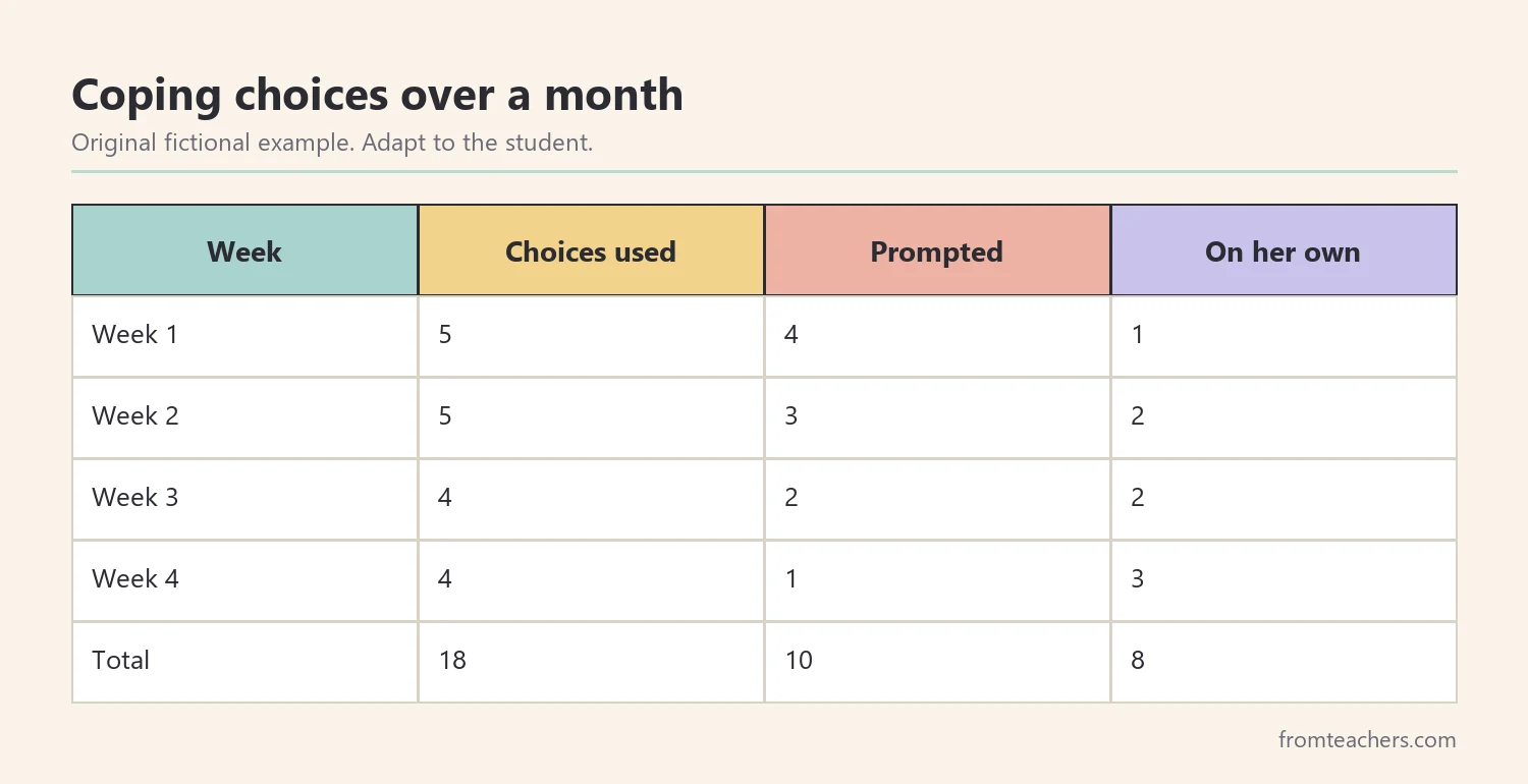 Table of a fictional student's coping choices over four weeks, prompted and independent