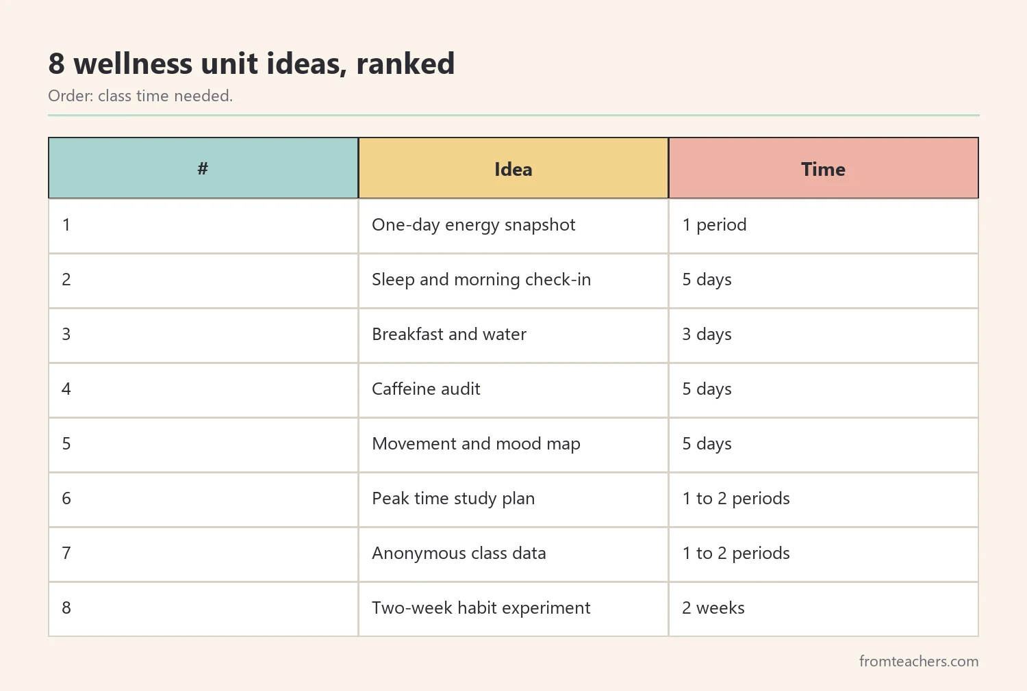 Ranking table of eight high school wellness unit ideas by class time