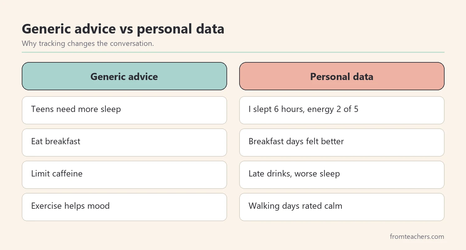 Comparison of generic wellness advice and personal tracking data
