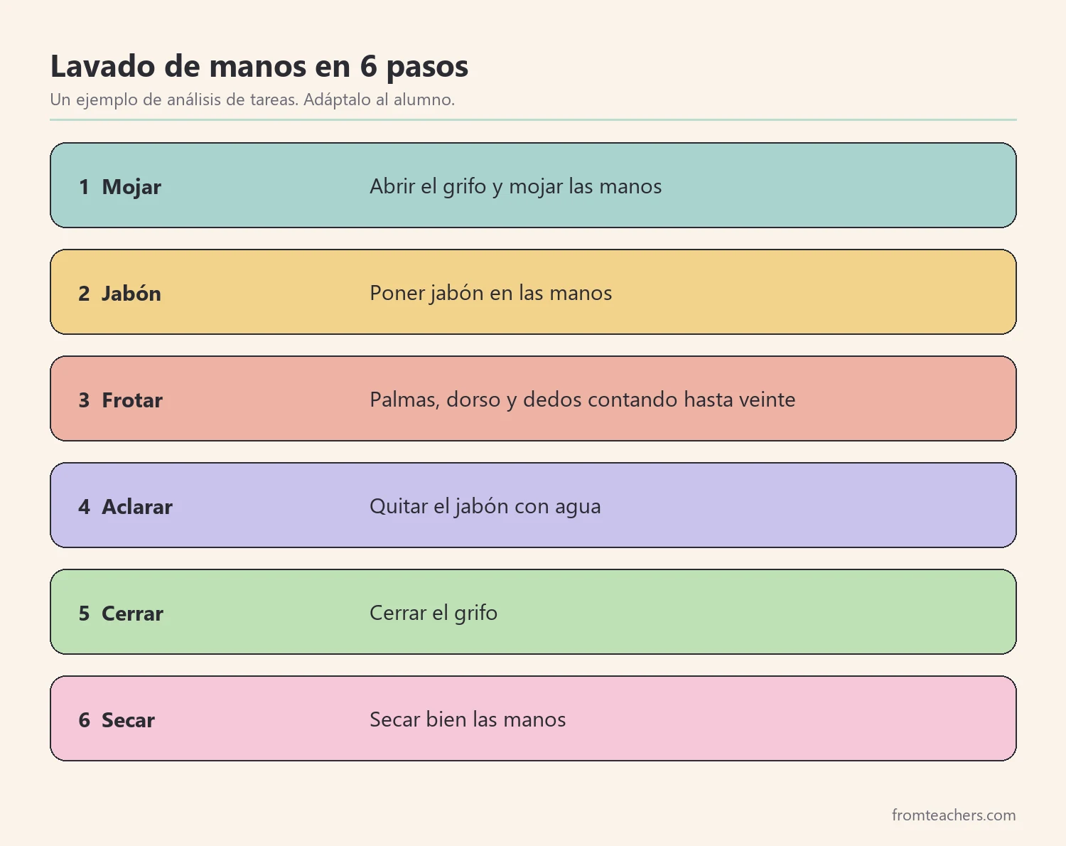 Pasos numerados del lavado de manos para un alumno