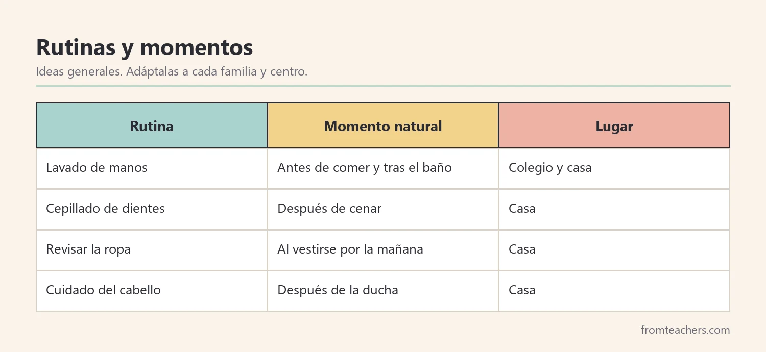 Tabla de rutinas de higiene con el momento del día en que se practican