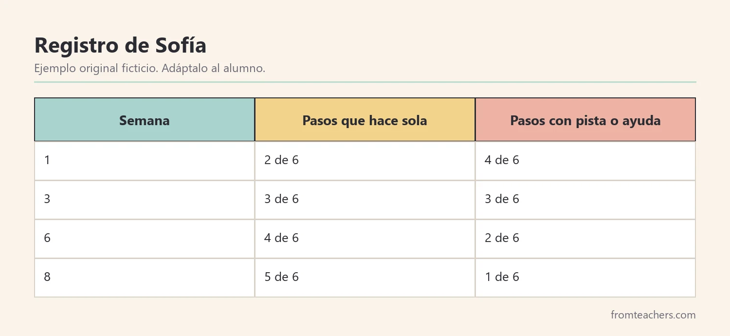 Registro ficticio de ocho semanas con los pasos del lavado de manos que la alumna hace sola