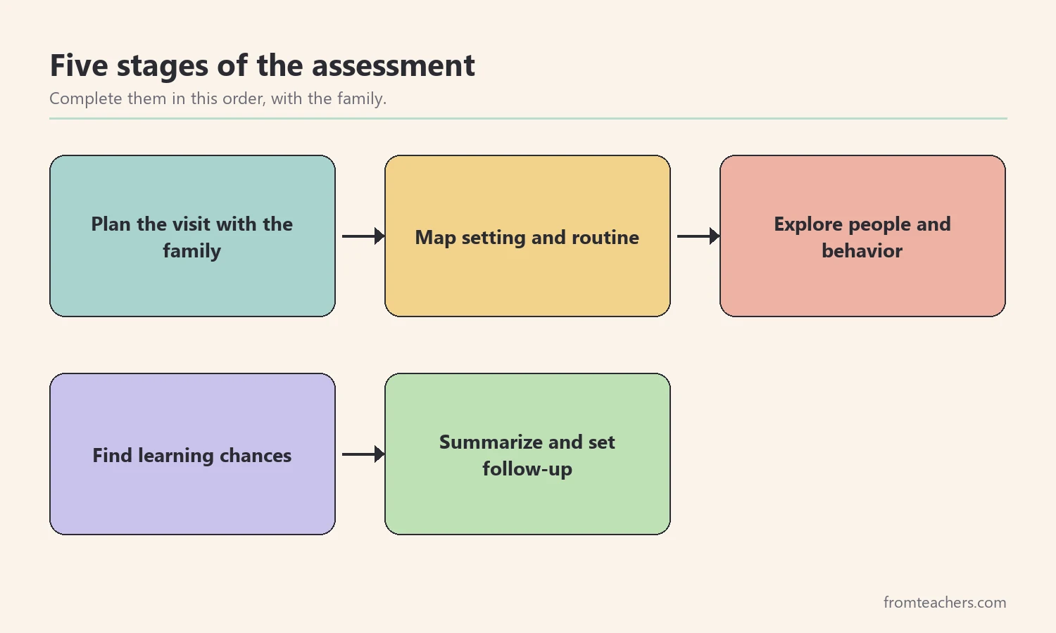 Flow of five stages in a home ecological assessment from planning to follow-up