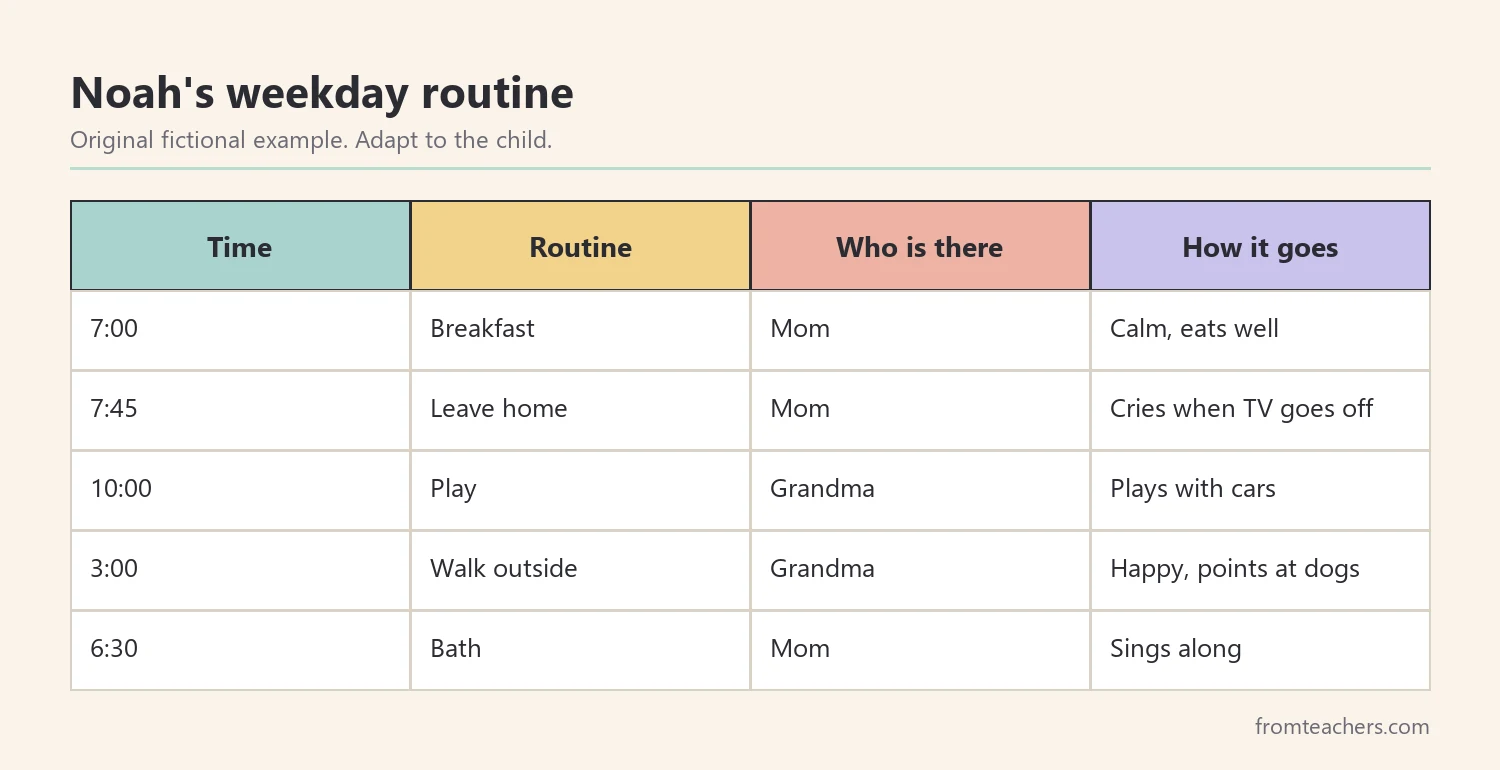 Table of a fictional child's weekday routine with who is present and how it goes