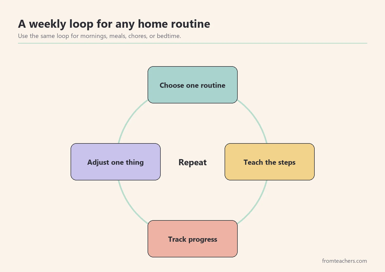 Cycle diagram showing choose, teach, track, and adjust as a repeating plan for a home routine