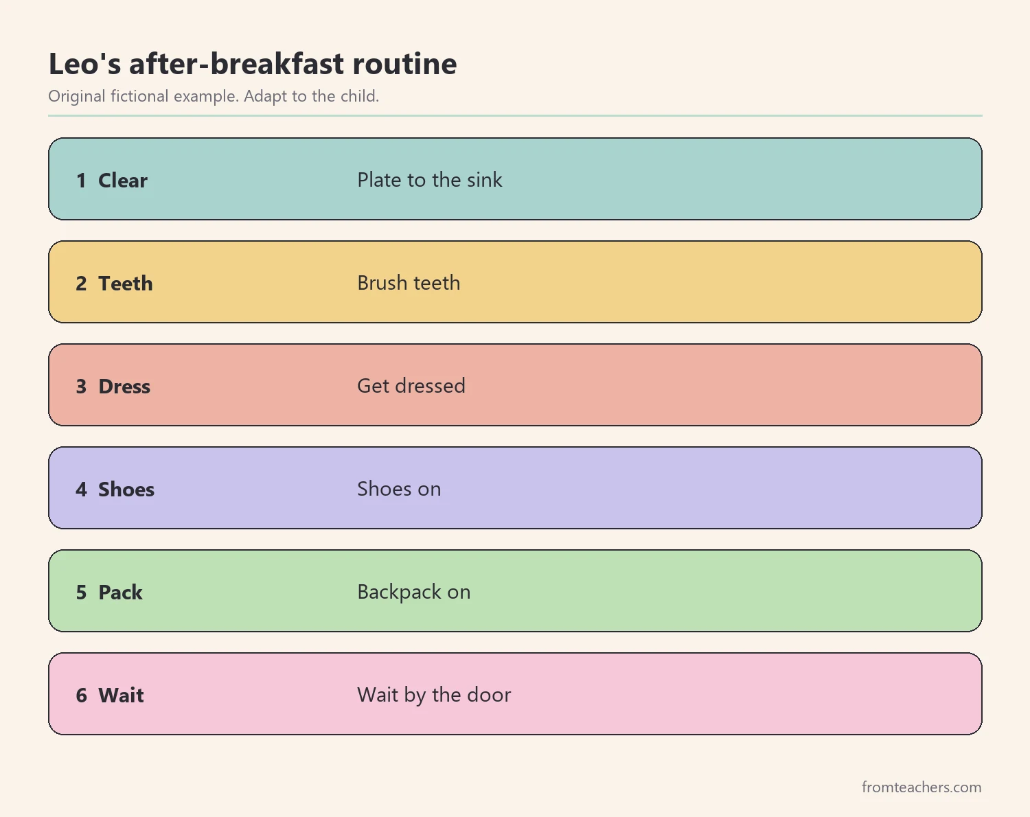Six numbered steps of a fictional child's after-breakfast morning routine