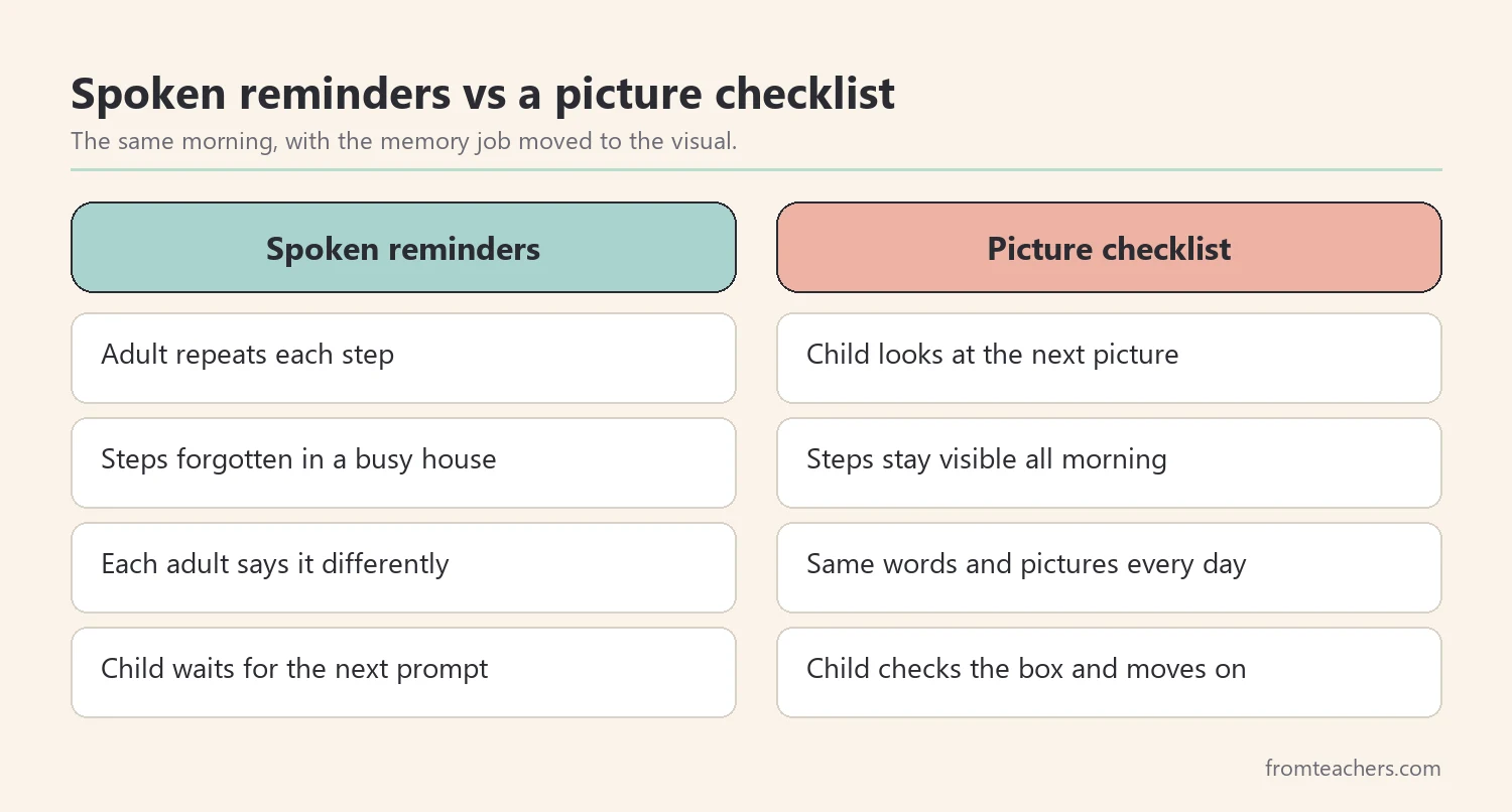 Comparison of spoken reminders and a picture checklist during a morning routine