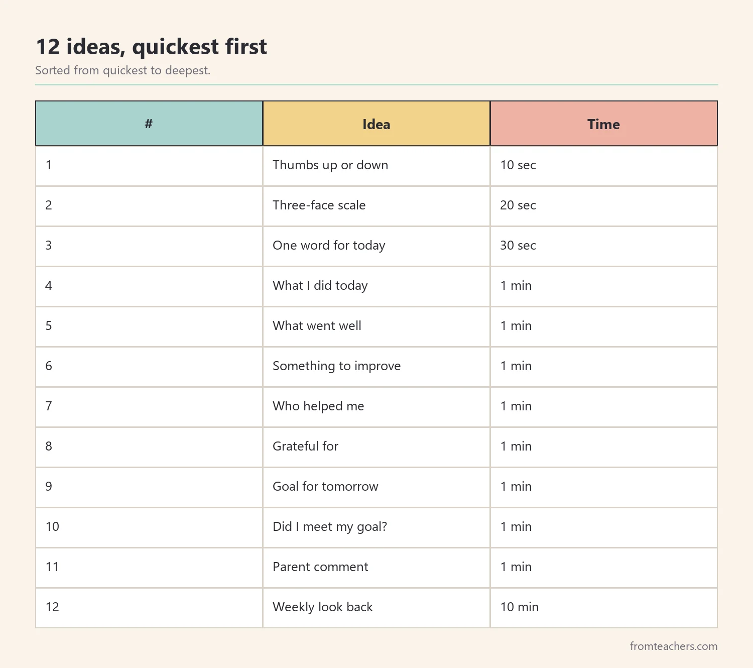 Table of twelve homeschool check-in ideas sorted from quickest to deepest with time needed