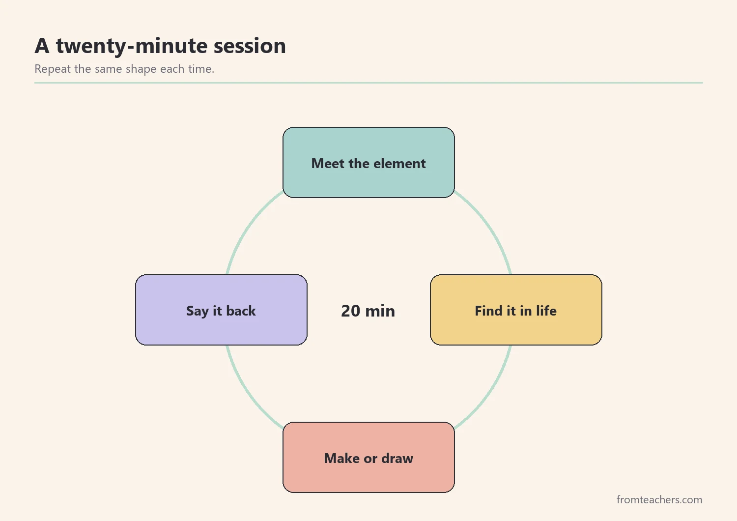 Cycle of a twenty-minute homeschool chemistry session in four parts